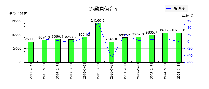 アリアケジャパンの流動負債合計の推移