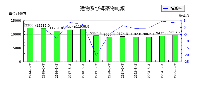 アリアケジャパンの建物及び構築物純額の推移