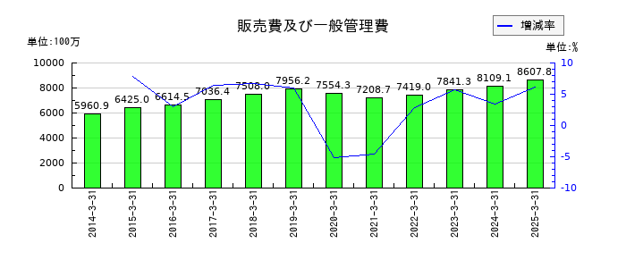 アリアケジャパンの販売費及び一般管理費の推移