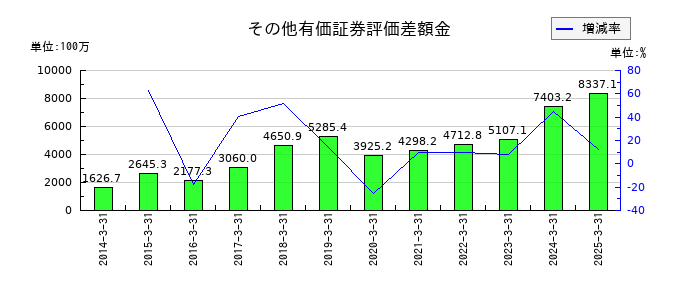 アリアケジャパンのその他有価証券評価差額金の推移