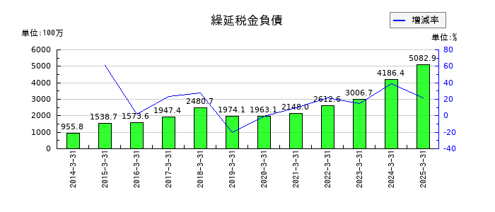 アリアケジャパンの繰延税金負債の推移