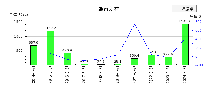 アリアケジャパンの非支配株主持分の推移