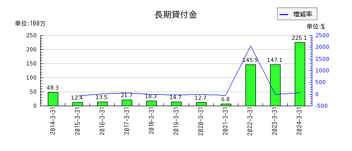 アリアケジャパンの無形固定資産合計の推移