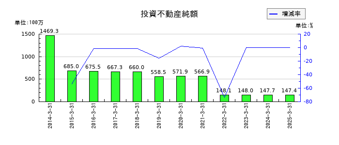 アリアケジャパンの投資不動産純額の推移