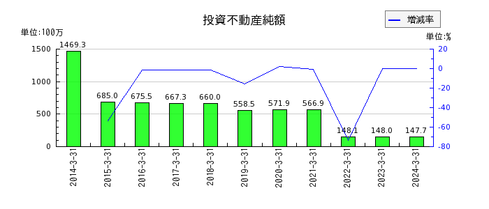 アリアケジャパンのリース資産の推移