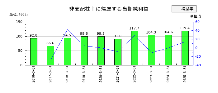 アリアケジャパンの非支配株主に帰属する当期純利益の推移
