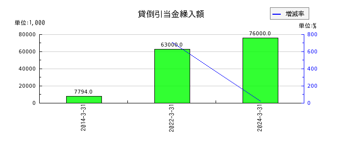 アリアケジャパンの貸倒引当金戻入額の推移