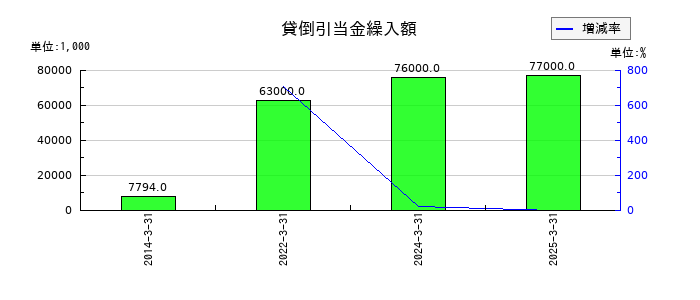 アリアケジャパンの貸倒引当金繰入額の推移