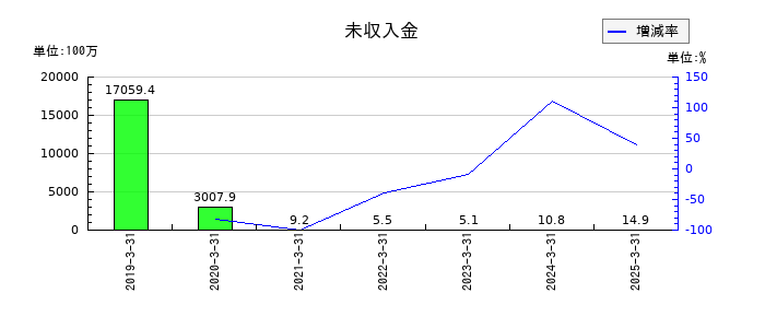 アリアケジャパンの未収入金の推移