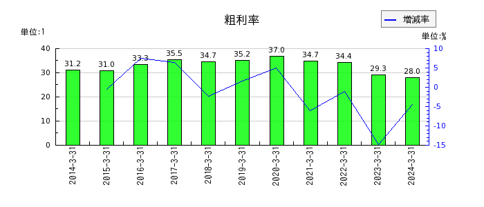 アリアケジャパンの粗利率の推移