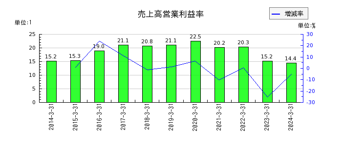 アリアケジャパンの売上高営業利益率の推移