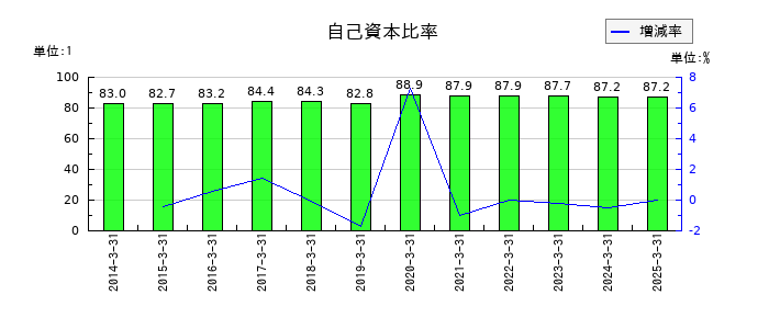 アリアケジャパンの自己資本比率の推移