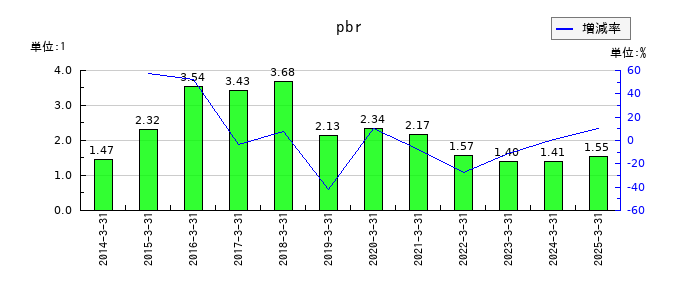 アリアケジャパンのpbrの推移
