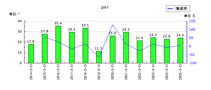 アリアケジャパンのperの推移