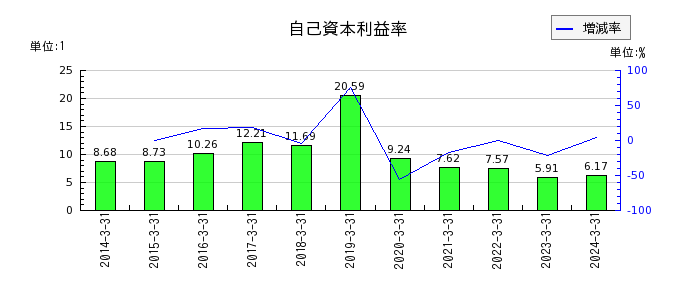 アリアケジャパンの自己資本利益率の推移