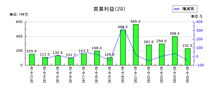 ダイショーの第2四半期の営業利益推移
