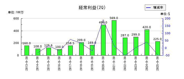 ダイショーの第2四半期の経常利益推移