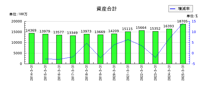 ダイショーの資産合計の推移