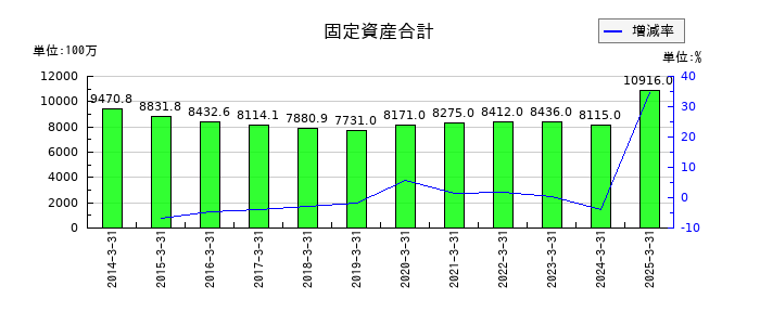 ダイショーの固定資産合計の推移