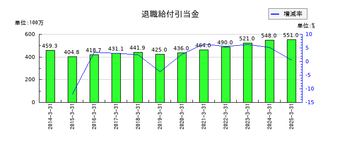 ダイショーの退職給付引当金の推移