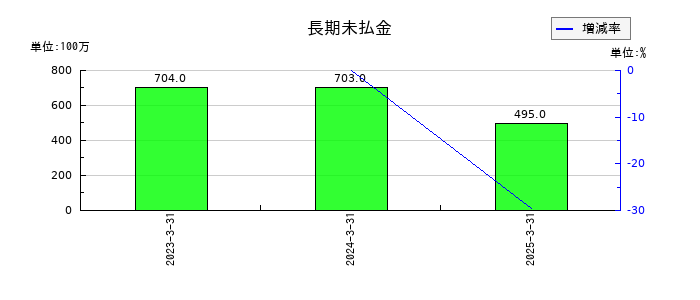 ダイショーの長期未払金の推移
