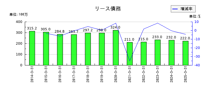 ダイショーのリース債務の推移