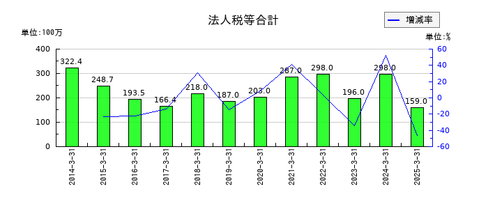 ダイショーの法人税等合計の推移