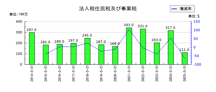 ダイショーの法人税住民税及び事業税の推移