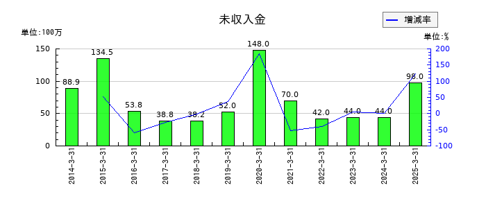 ダイショーの未収入金の推移