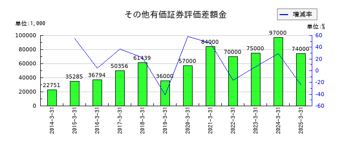 ダイショーのその他有価証券評価差額金の推移