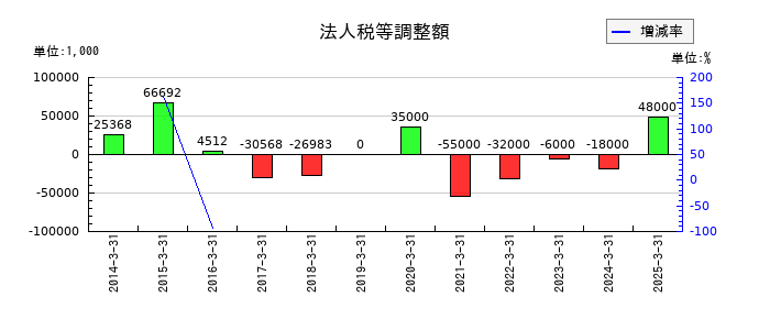 ダイショーの法人税等調整額の推移