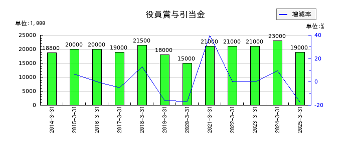 ダイショーの役員賞与引当金の推移