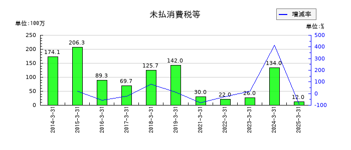 ダイショーの未払消費税等の推移