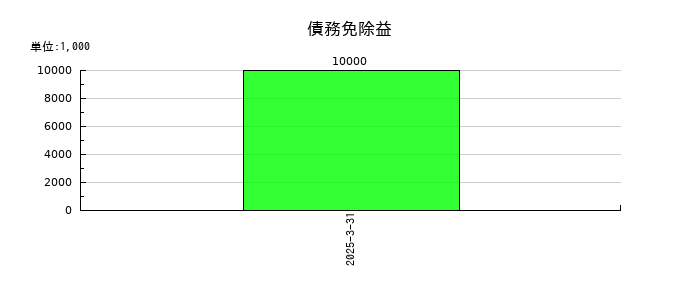 ダイショーの債務免除益の推移