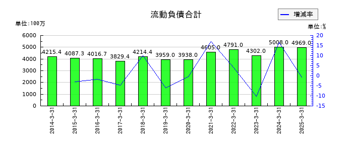 ダイショーの流動負債合計の推移