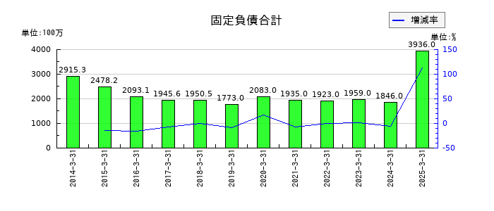 ダイショーの固定負債合計の推移