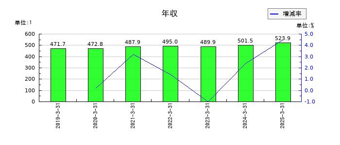 ダイショーの年収の推移