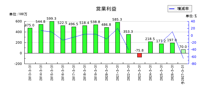 ピエトロの通期の営業利益推移