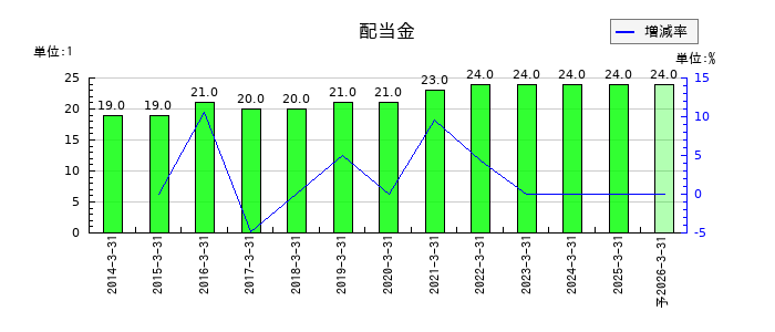 ピエトロの年間配当金推移