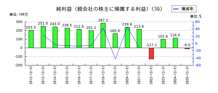 ピエトロの第3四半期の純利益推移