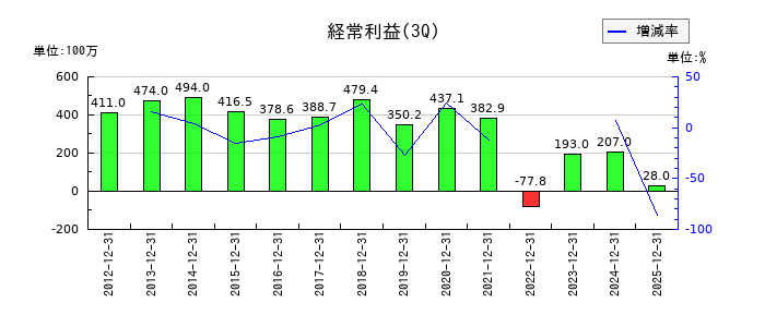 ピエトロの第3四半期の経常利益推移