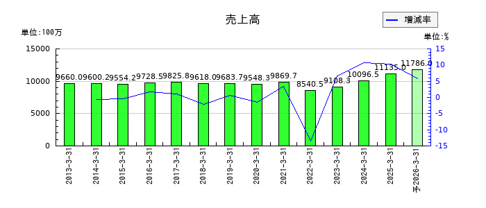 ピエトロの通期の売上高推移