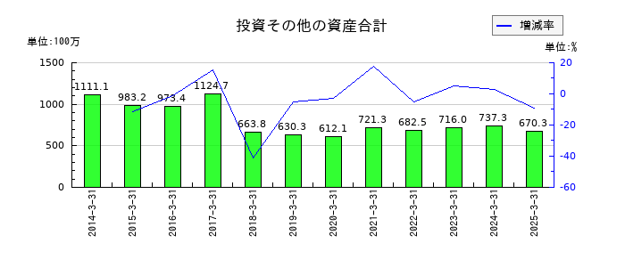 ピエトロの投資その他の資産合計の推移