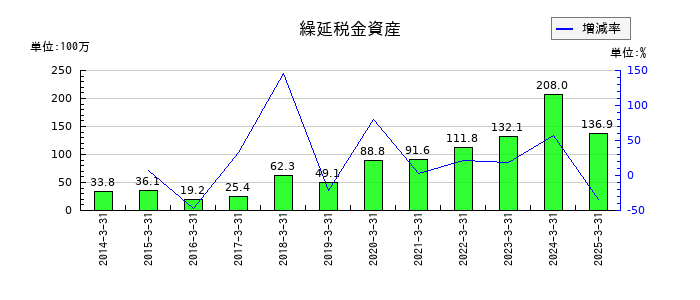 ピエトロの減価償却費の推移