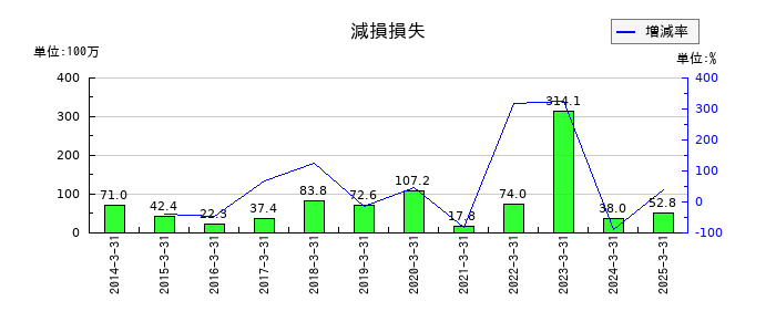 ピエトロの減損損失の推移