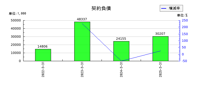 ピエトロの契約負債の推移