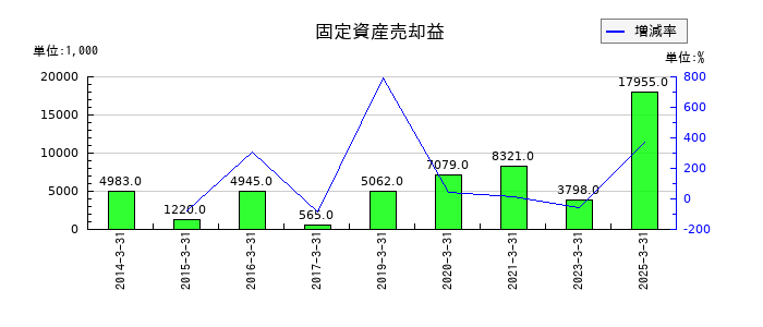 ピエトロの固定資産売却益の推移