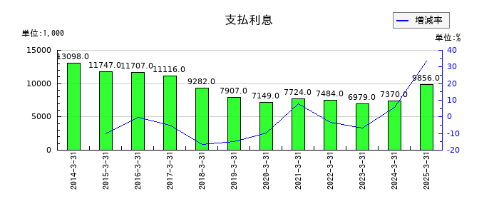 ピエトロの支払利息の推移