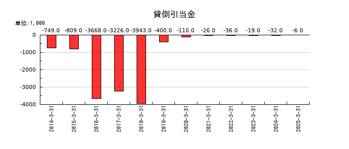 ピエトロの貸倒引当金の推移