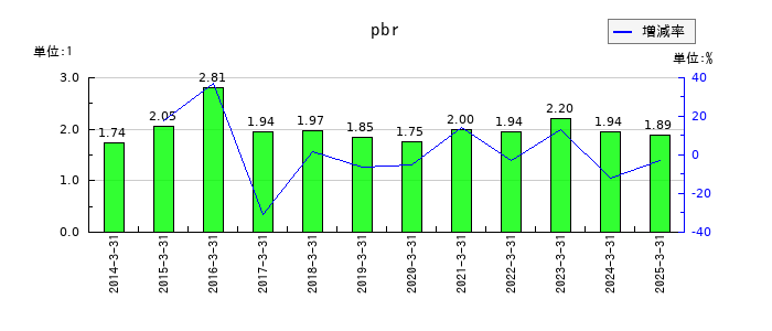 ピエトロのpbrの推移